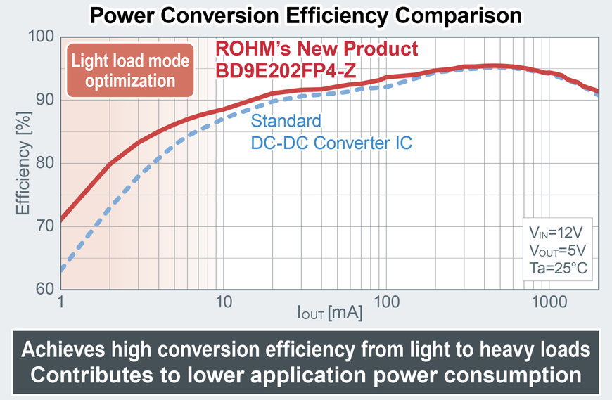 ROHM’s New Energy-Saving DC-DC Converter ICs Offered in the TSOT23 Package